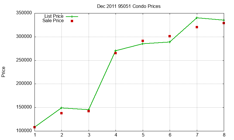 95051 Condos Just Sold 2011-12 95051 Condos Just Sold 2011-12