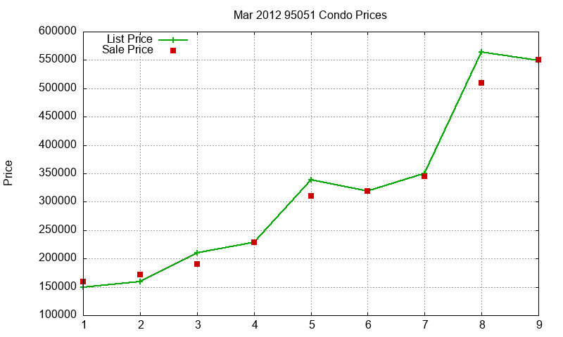 95051 Condos Just Sold 2012-03