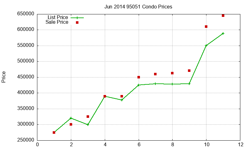 95051 Condos Just Sold 2014-06 95051 Condos Just Sold 2014-06