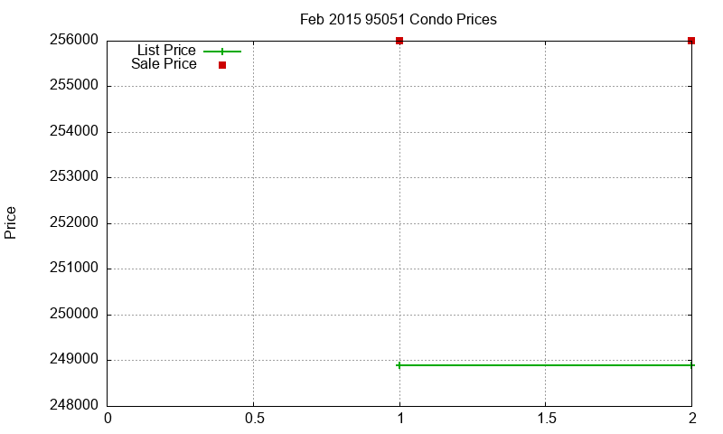 95051 Condos Just Sold 2015-02 95051 Condos Just Sold 2015-02