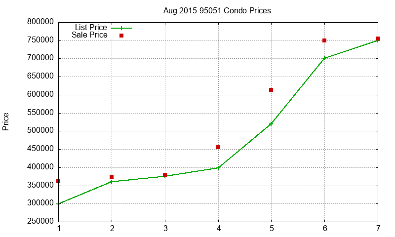 95051 Condos Just Sold 2015-08 95051 Condos Just Sold 2015-08