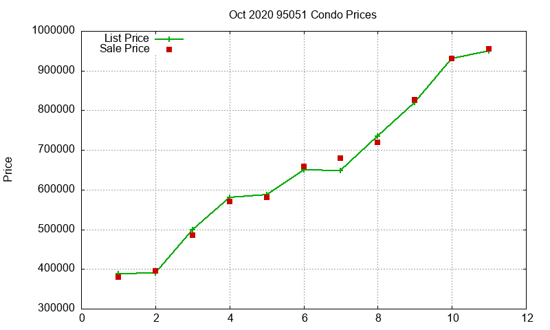 95051 Condos Just Sold 2020-10