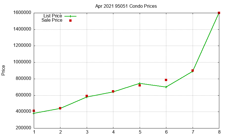 95051 Condos Just Sold 2021-04