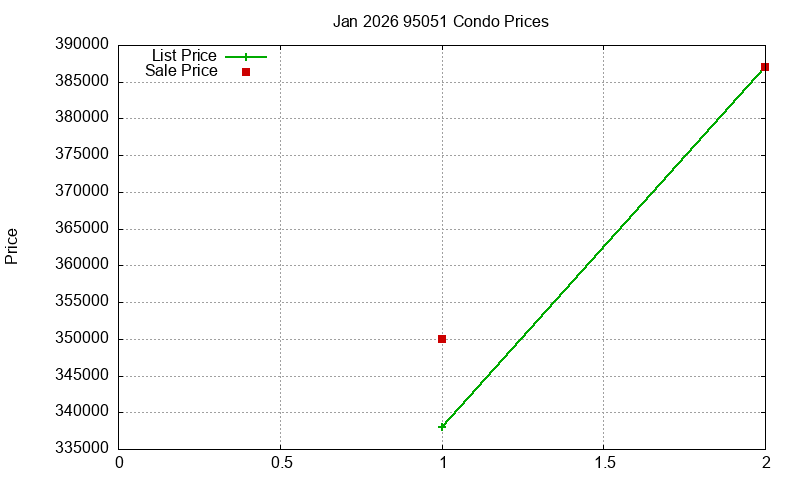 95051 Condos Just Sold 2026-01