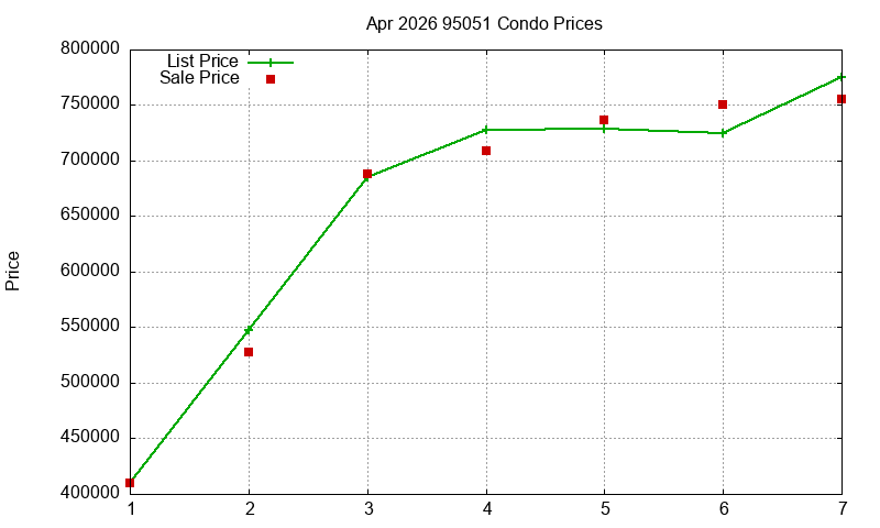 95051 Condos Just Sold 2026-04