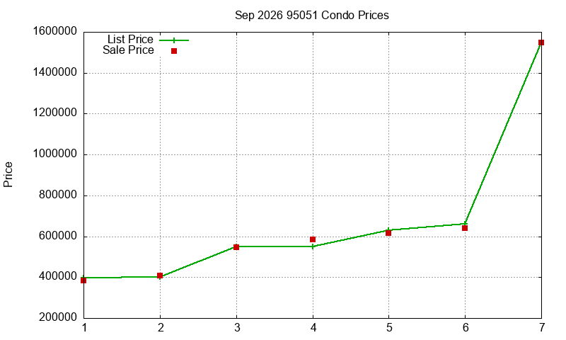 95051 Condos Just Sold 2026-09