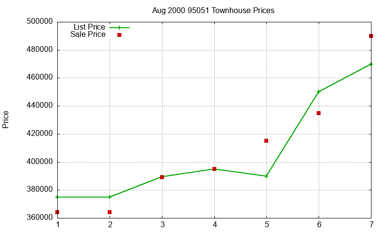 95051 Townhouses Just Sold 2000-08 95051 Townhouses Just Sold 2000-08