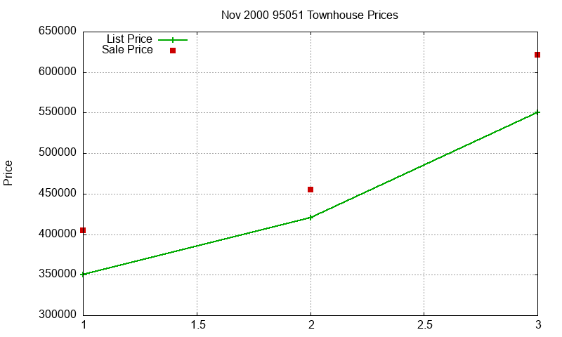 95051 Townhouses Just Sold 2000-11 95051 Townhouses Just Sold 2000-11