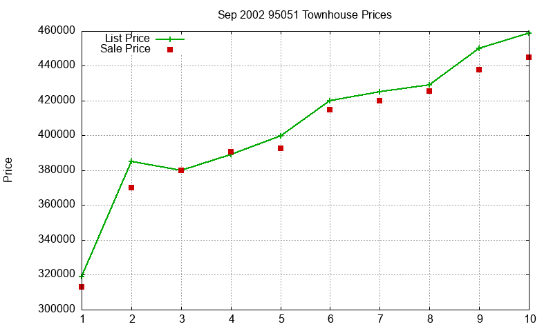 95051 Townhouses Just Sold 2002-09 95051 Townhouses Just Sold 2002-09