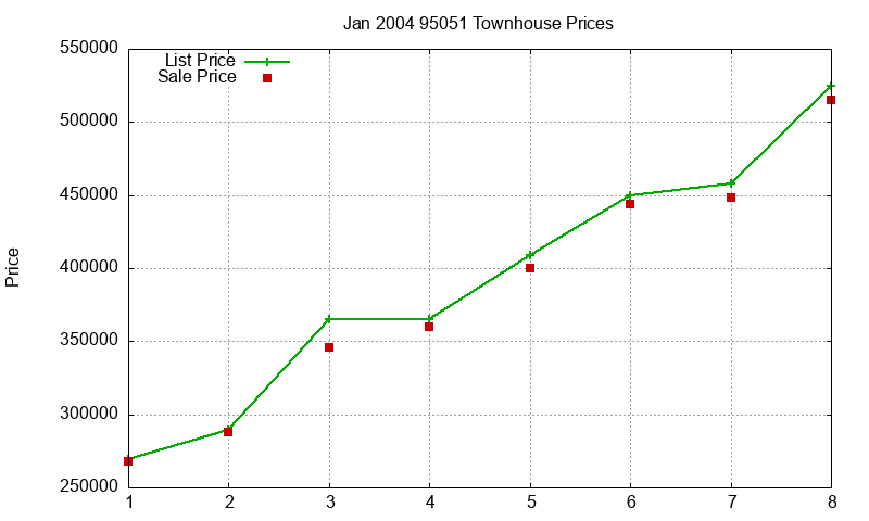 95051 Townhouses Just Sold 2004-01