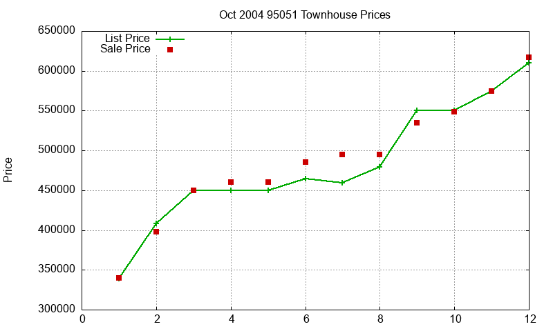 95051 Townhouses Just Sold 2004-10 95051 Townhouses Just Sold 2004-10