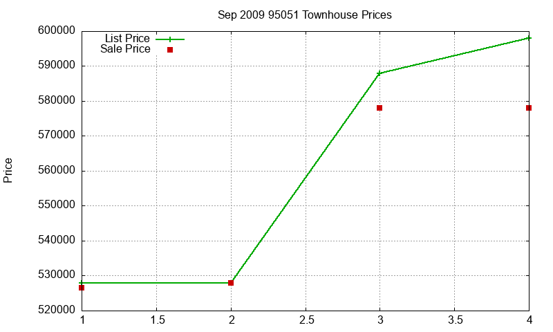 95051 Townhouses Just Sold 2009-09