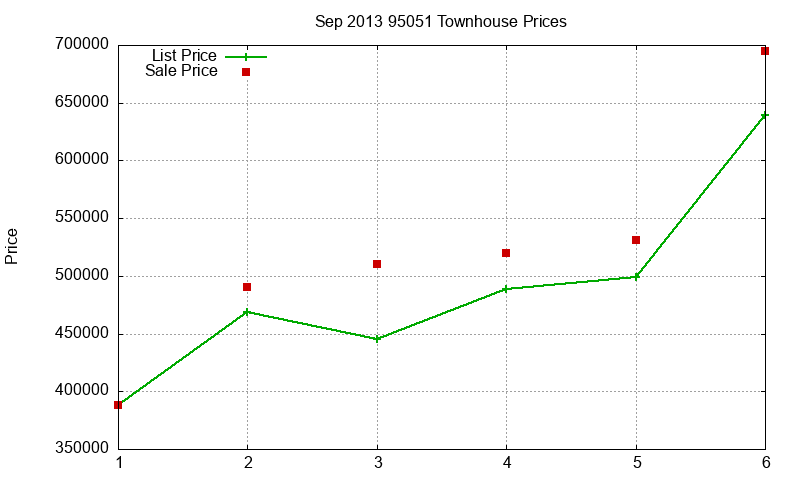 95051 Townhouses Just Sold 2013-09 95051 Townhouses Just Sold 2013-09