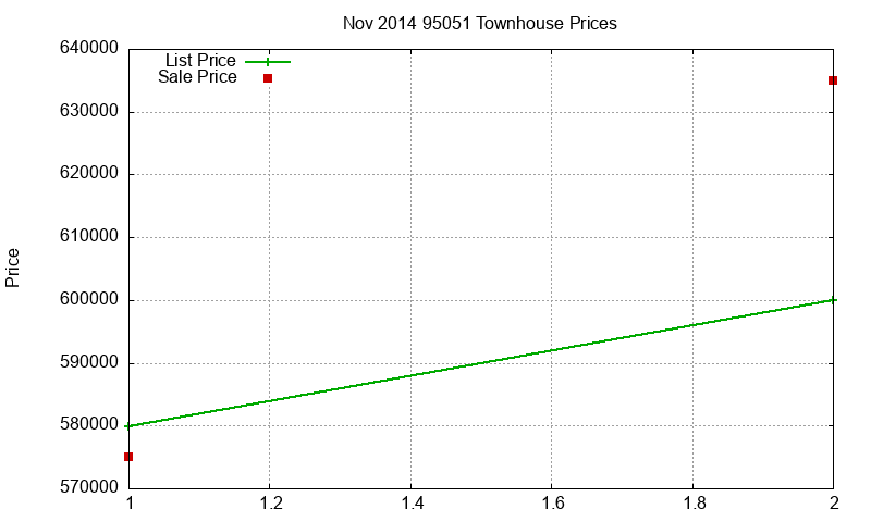 95051 Townhouses Just Sold 2014-11