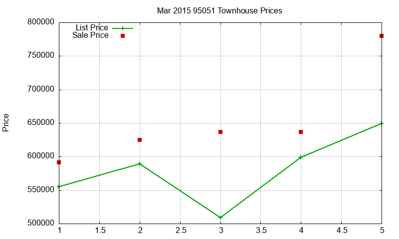 95051 Townhouses Just Sold 2015-03 95051 Townhouses Just Sold 2015-03