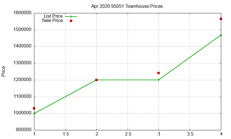 95051 Townhouses Just Sold 2020-04