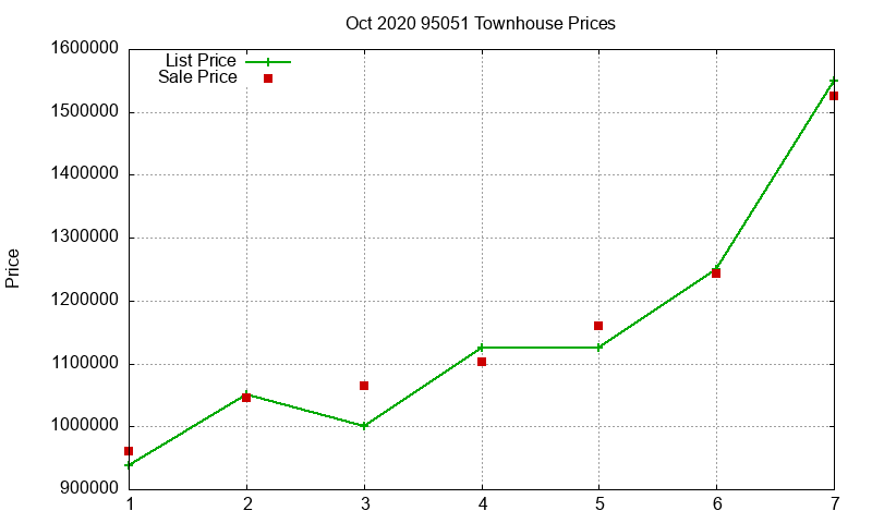95051 Townhouses Just Sold 2020-10