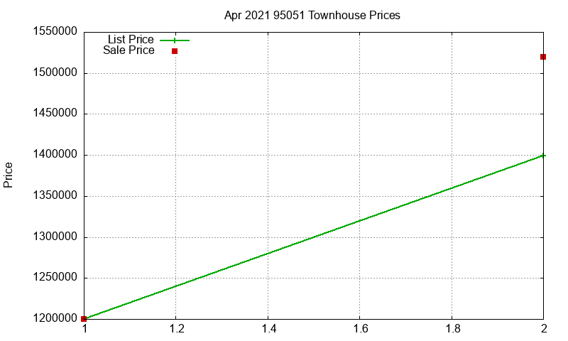 95051 Townhouses Just Sold 2021-04