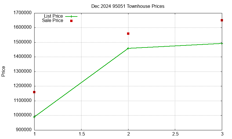 95051 Townhouses Just Sold 2024-12
