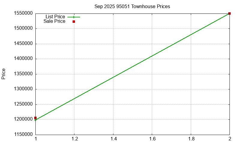 95051 Townhouses Just Sold 2025-09