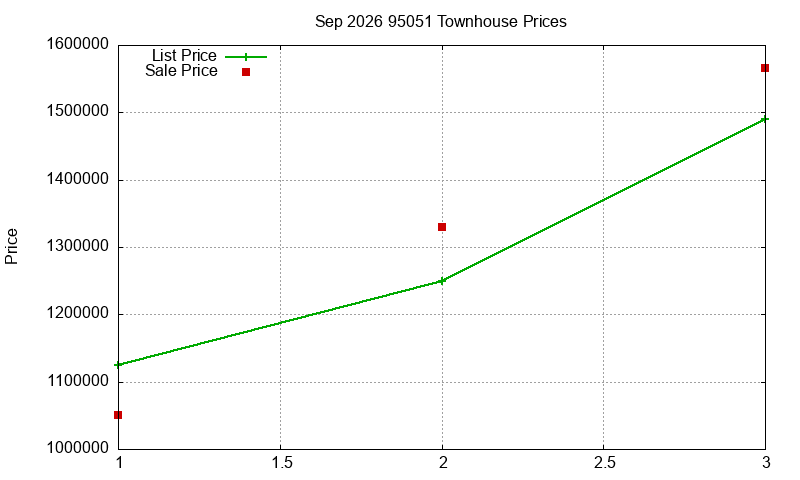 95051 Townhouses Just Sold 2026-09