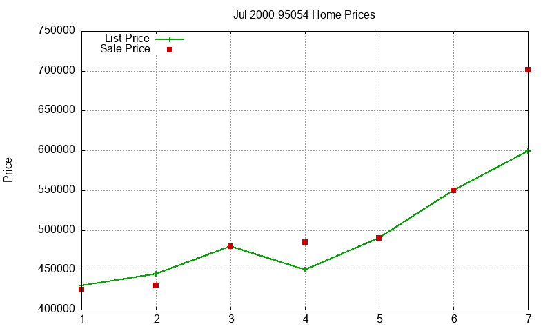 95054 Homes Just Sold 2000-07