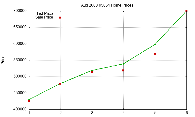 95054 Homes Just Sold 2000-08