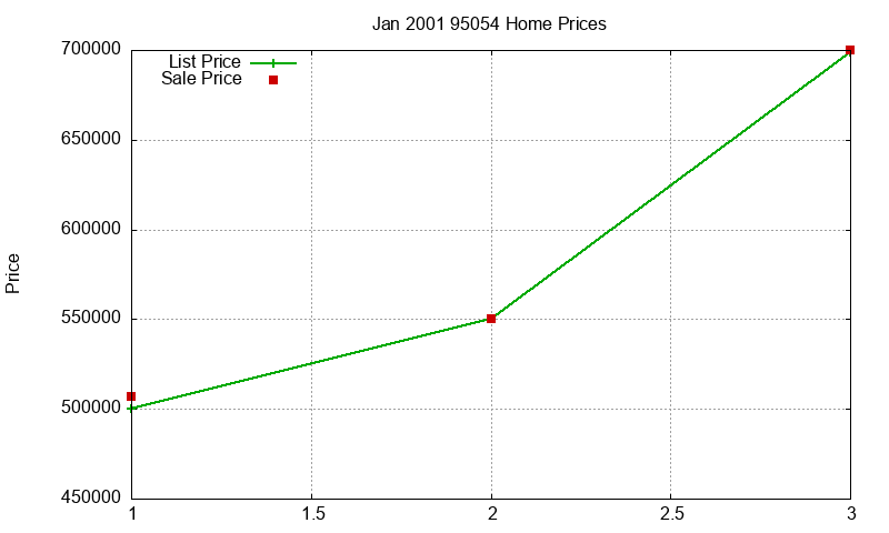 95054 Homes Just Sold 2001-01