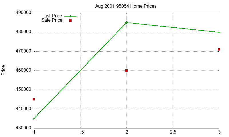 95054 Homes Just Sold 2001-08