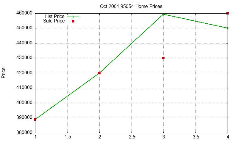 95054 Homes Just Sold 2001-10