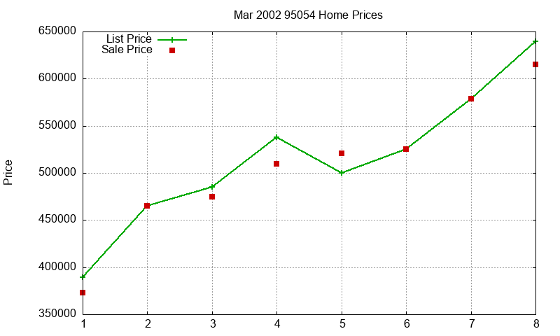 95054 Homes Just Sold 2002-03