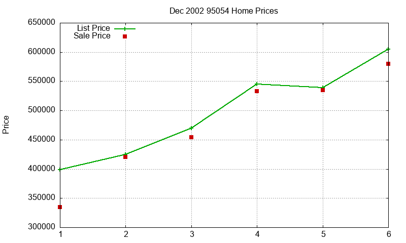 95054 Homes Just Sold 2002-12