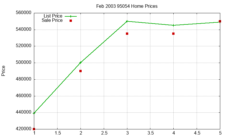 95054 Homes Just Sold 2003-02