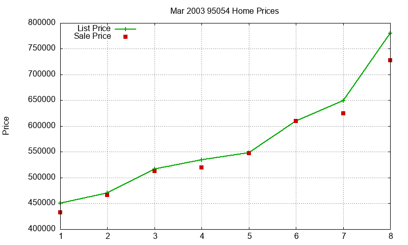 95054 Homes Just Sold 2003-03