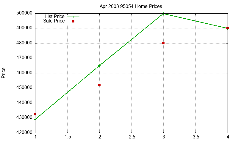95054 Homes Just Sold 2003-04