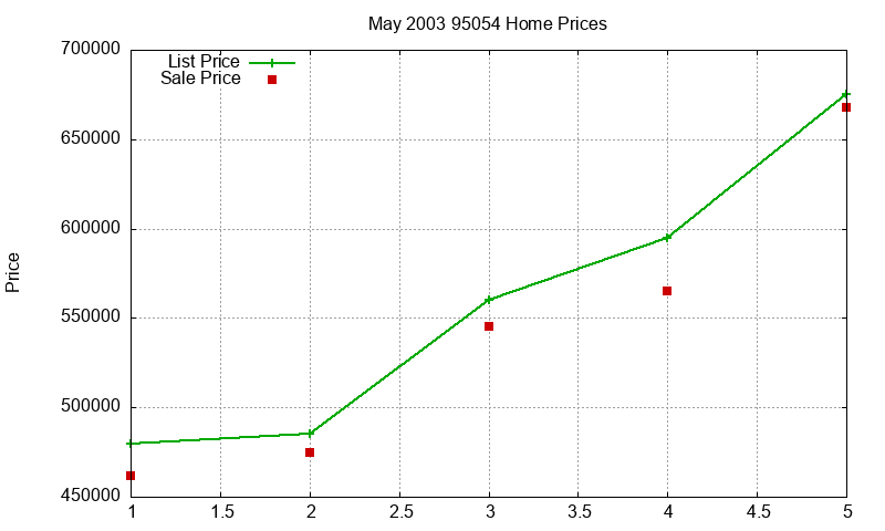 95054 Homes Just Sold 2003-05