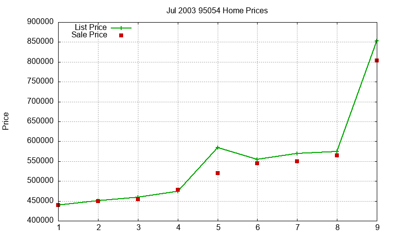 95054 Homes Just Sold 2003-07