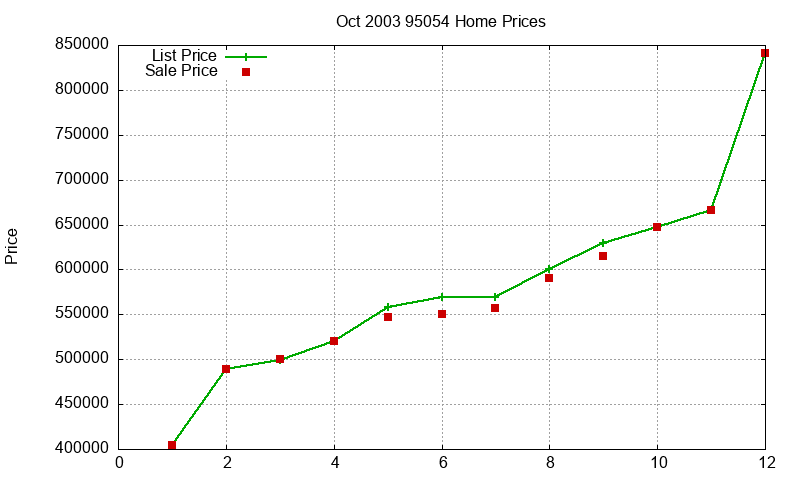 95054 Homes Just Sold 2003-10