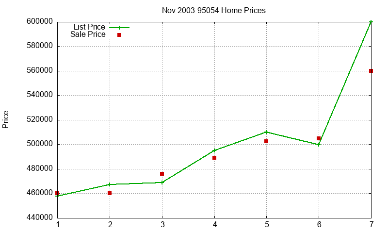 95054 Homes Just Sold 2003-11