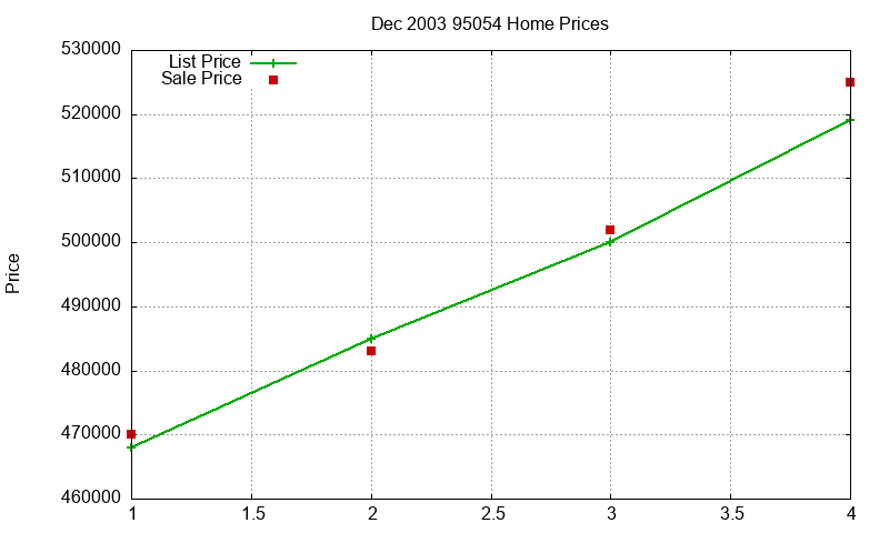95054 Homes Just Sold 2003-12