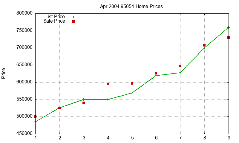 95054 Homes Just Sold 2004-04
