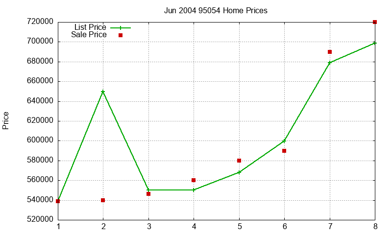 95054 Homes Just Sold 2004-06