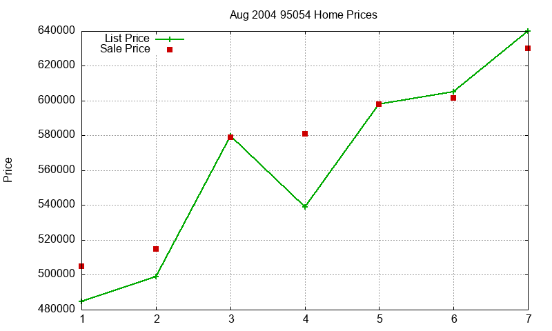 95054 Homes Just Sold 2004-08