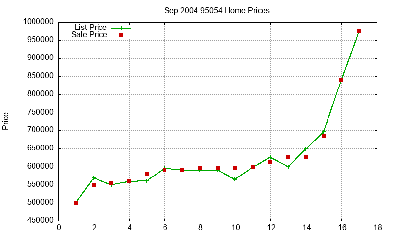 95054 Homes Just Sold 2004-09