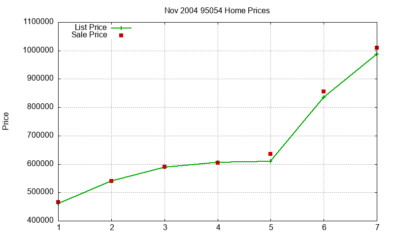 95054 Homes Just Sold 2004-11