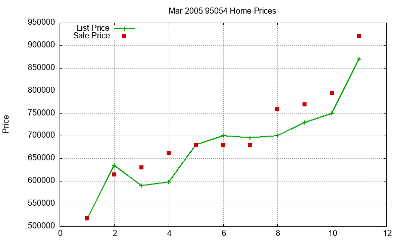 95054 Homes Just Sold 2005-03