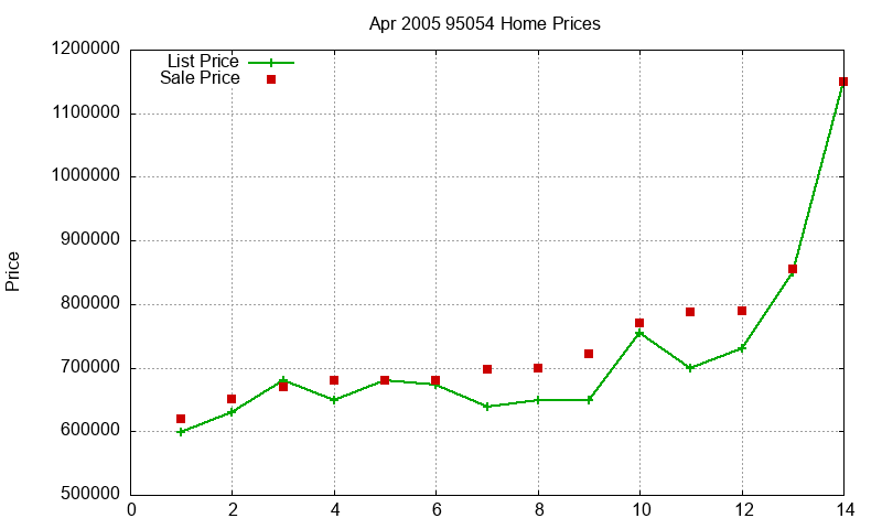 95054 Homes Just Sold 2005-04