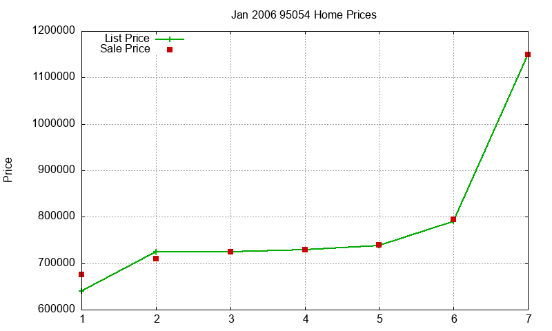 95054 Homes Just Sold 2006-01