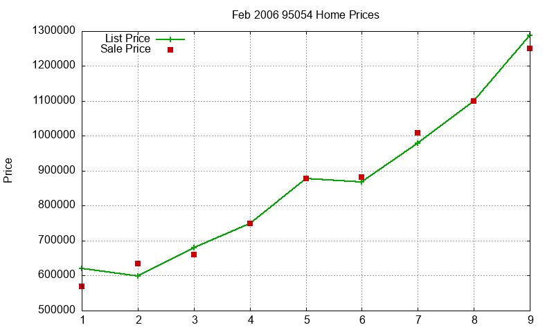 95054 Homes Just Sold 2006-02
