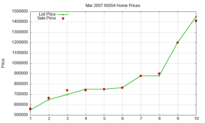 95054 Homes Just Sold 2007-03